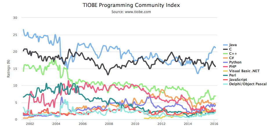 プログラミング言語別年収を見てPythonを学ぶべきか？の写真